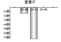 営業活動によるキャッシュフロー