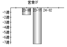 営業活動によるキャッシュフロー