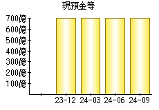 現預金等