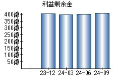 利益剰余金