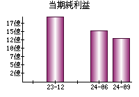 当期純利益