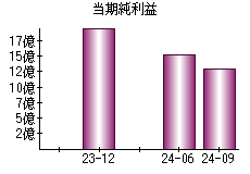 当期純利益