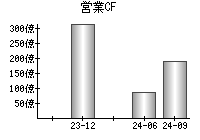 営業活動によるキャッシュフロー