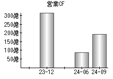 営業活動によるキャッシュフロー