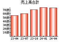 売上高合計