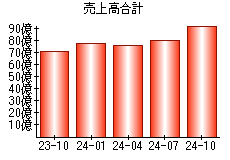 売上高合計