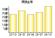 現預金等