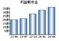 利益剰余金