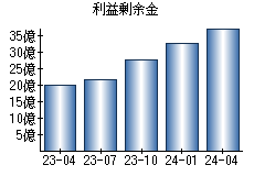 利益剰余金