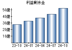 利益剰余金