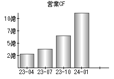 営業活動によるキャッシュフロー