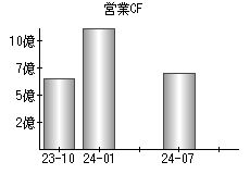 営業活動によるキャッシュフロー