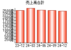 売上高合計