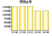 現預金等