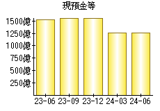 現預金等