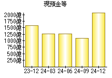 現預金等