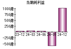 当期純利益