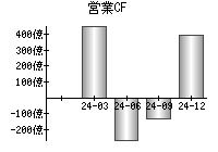 営業活動によるキャッシュフロー