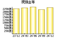 現預金等