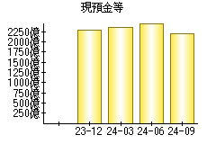 現預金等