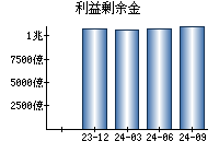 利益剰余金