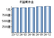 利益剰余金