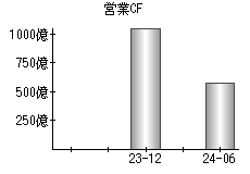 営業活動によるキャッシュフロー