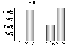 営業活動によるキャッシュフロー