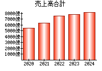 売上高合計