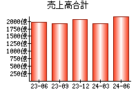 売上高合計