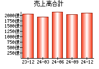 売上高合計