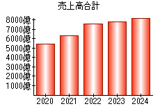 売上高合計