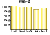 現預金等