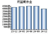 利益剰余金