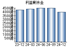 利益剰余金