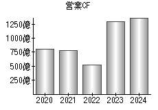 営業活動によるキャッシュフロー