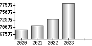 平均年収（単独）