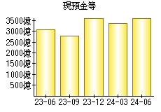 現預金等