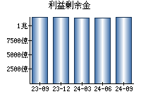 利益剰余金