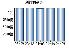 利益剰余金