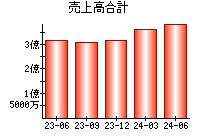 売上高合計