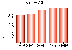 売上高合計