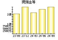 現預金等