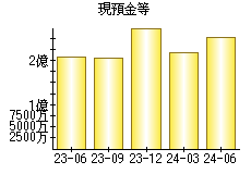 現預金等