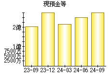 現預金等