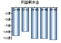 利益剰余金