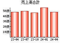 売上高合計