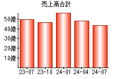 売上高合計