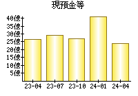 現預金等