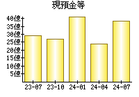 現預金等